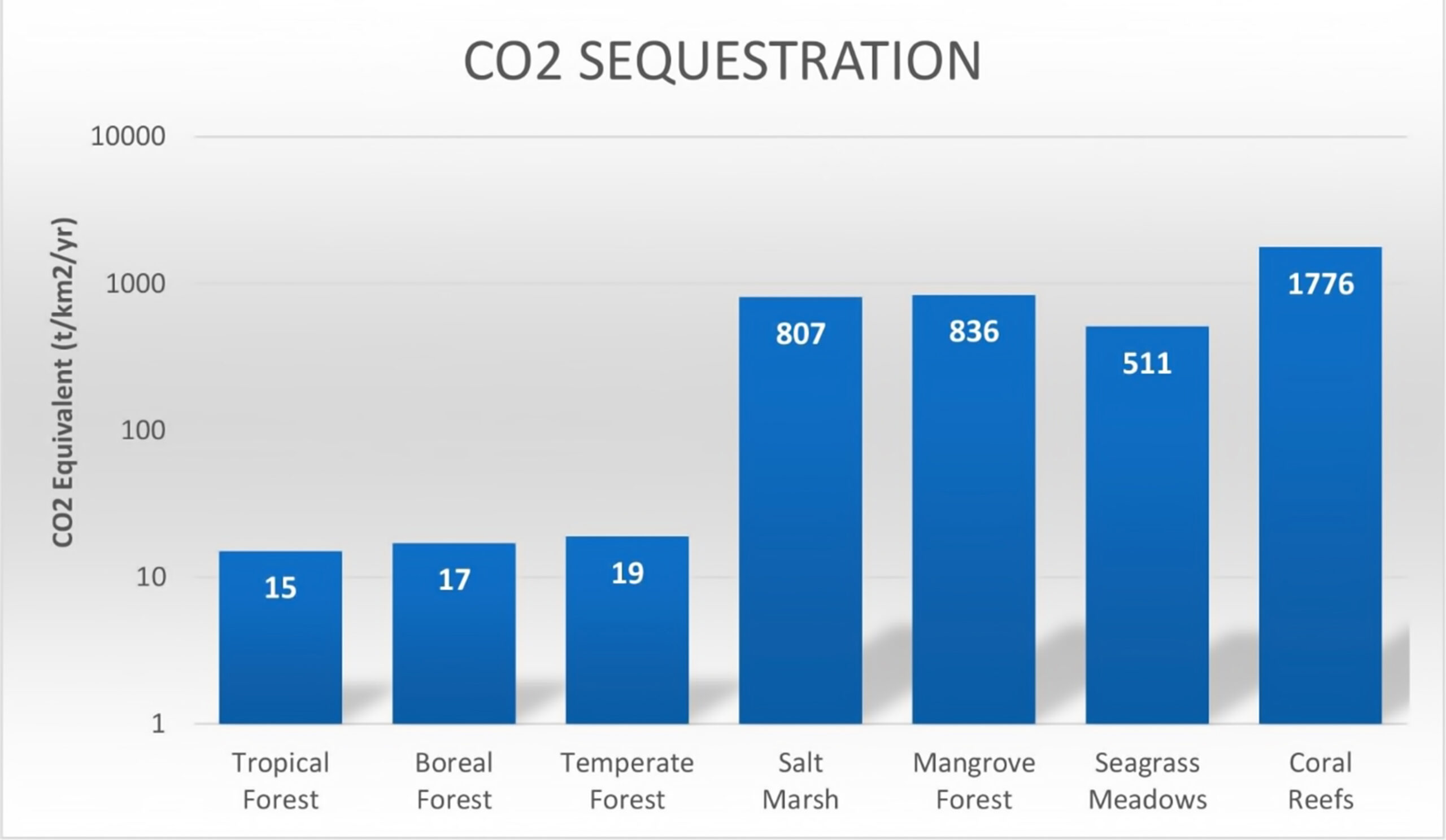 Mean long-term rates of carbon sequestration in CO2-Equivalents(tCO2/km2/yr) in soils in terrestrial forests, sediments in coastal vegetated ecosystems, and coral reefs. Rates do not include carbon liberated through calcification in these marine environments as these vary widely. Note the logarithmic scale of the y axis. Original data converted from: McLeod et al. 2011, Smith and Kinsey, 1976; Buddemeier and Smith, 1988; Kinsey and Hopley, 1991.