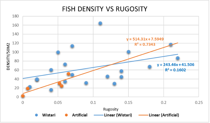 Figure 7. Fish density vs. rugosity of natural habitats and artificial reefs.