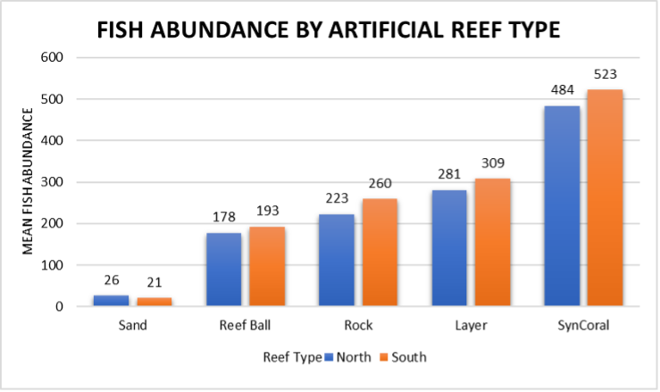 Figure 3. A comparison of fish abundance on different artificial reefs.