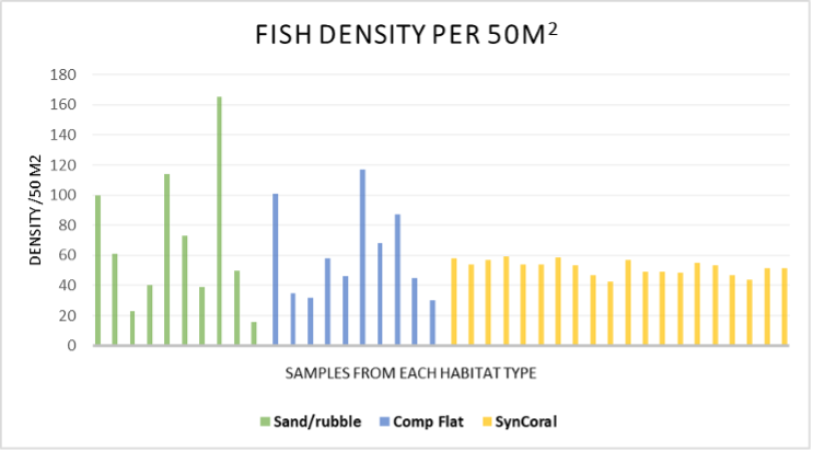 Figure 6. A comparison of the variability of fish density on different Sand/Rubble and Compact Flat habitats compared to SynCoral.