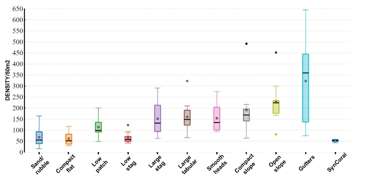 Figure 5. Range of fish density on Wistari Reef compared to SynCoral.